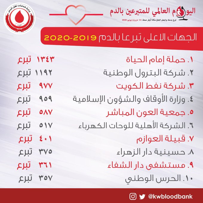بنك الدم المركزي يعلن عن الجهات الأعلى تبرعا
