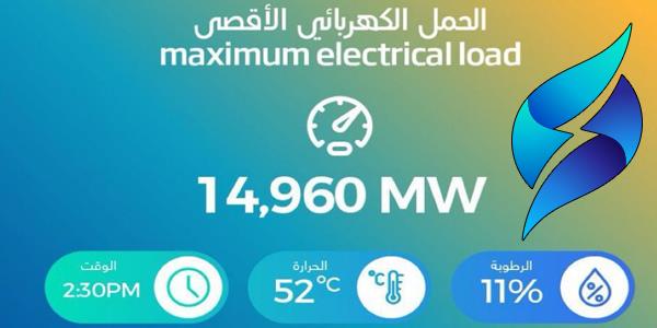 مؤشر أحمال الكهرباء يلامس الـ15 ألف ميغاواط