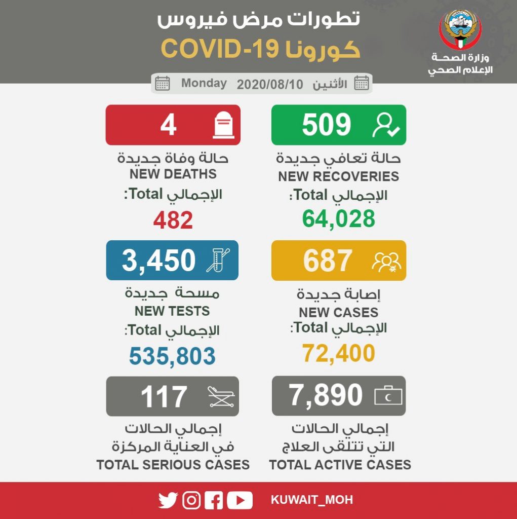 عاجل – وزارة الصحة: 687 إصابة جديدة بـ #كورونا.. وارتفاع الإصابات إلى 72.400