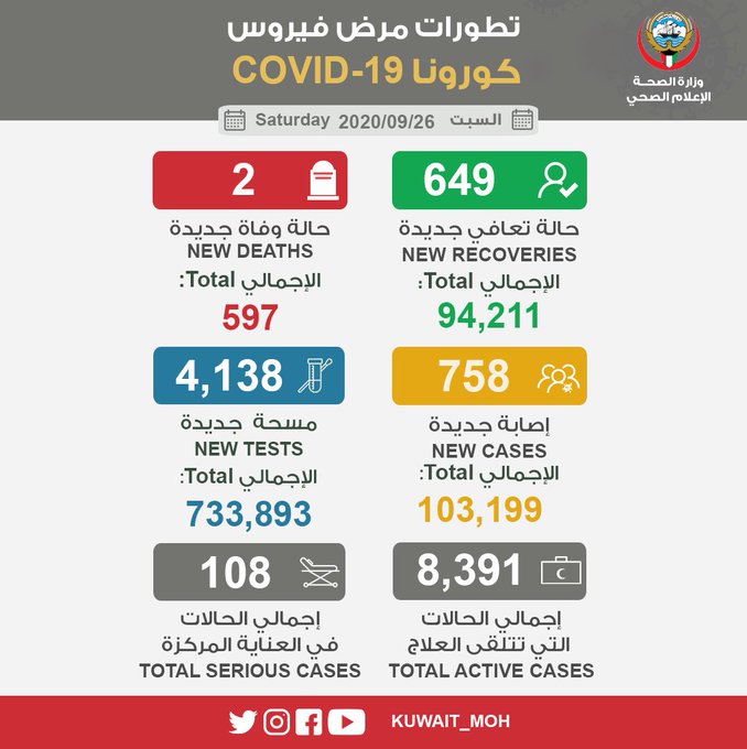 عاجل – #وزارة_الصحة: تسجيل 758 إصابة جديدة بكورونا.. وإجمالي الإصابات 103.199 حالة