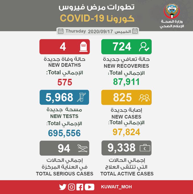 عاجل #وزارة_الصحة⁩:  إصابة 825 حالة و 4 حالات وفاة جديدة بـ ⁧#فيروس_كورونا_المستجدّ