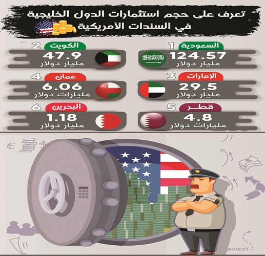 الكويت تشتري سندات أميركية ب 3 مليارات دولار #الكويت