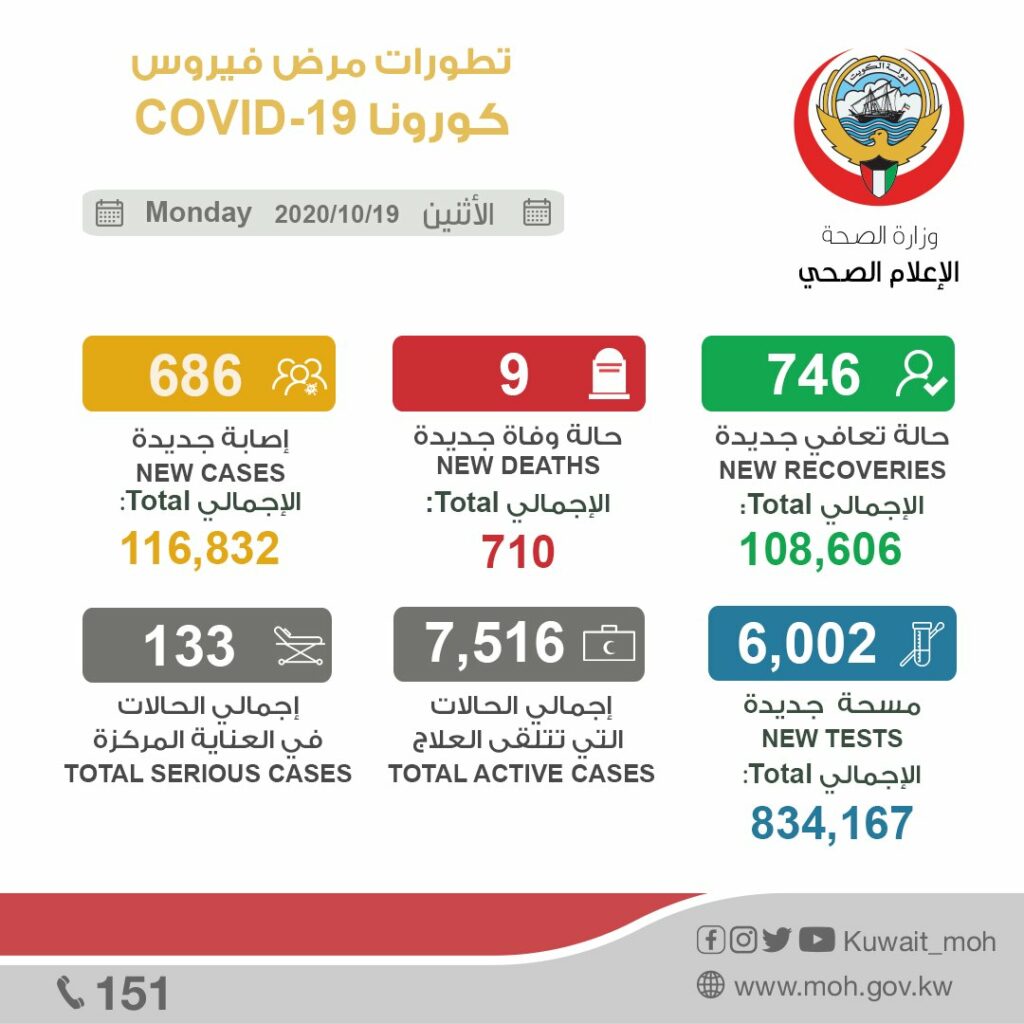 عاجل.. الصحة: 686 إصابة جديدة بـ #كورونا.. وارتفاع الإصابات إلى 116,832