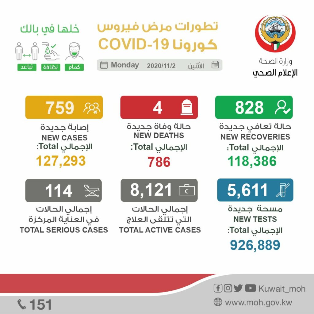 عاجل – #الصحة: إصابة 759 حالة جديدة وتسجيل 828 حالة شفاء و 4 حالات وفاة جديدة بـفيروس كورونا.. وإجمالي عدد الحالات 127,293 حالة