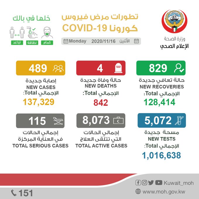 عاجل #وزارة_الصحة⁩: إصابة 489 حالة جديدة، وتسجيل 829 حالة شفاء، و 4 حالات وفاة جديدة بـ ⁧#فيروس_كورونا