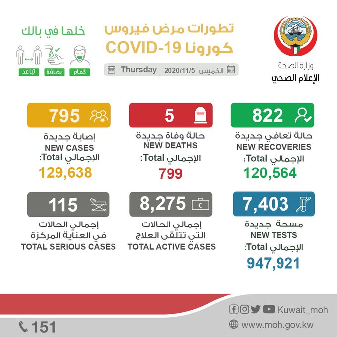 عاجل #وزارة_الصحة: إصابة 795 حالة جديدة وتسجيل 822 حالة شفاء و 5 حالات وفاة جديدة بـ ⁧#فيروس_كورونا