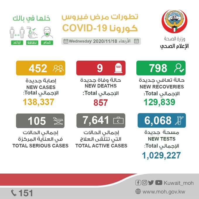 عاجل #وزارة_الصحة⁩: إصابة 452 حالة جديدة وتسجيل 798 حالة شفاء و 9 حالات وفاة جديدة بـ ⁧#فيروس_كورونا