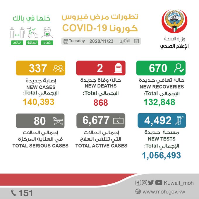 #الصحة: تأكيد إصابة 337 حالة جديدة وتسجيل 670 حالة شفاء و 2 حالة وفاة بفيروس كورونا
