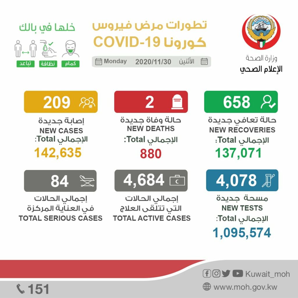 #وزارة_الصحة :إصابة 209 حالة جديدة، وتسجيل 658 حالة شفاء، و 2 حالة وفاة جديدة بـ #فيروس_كورونا