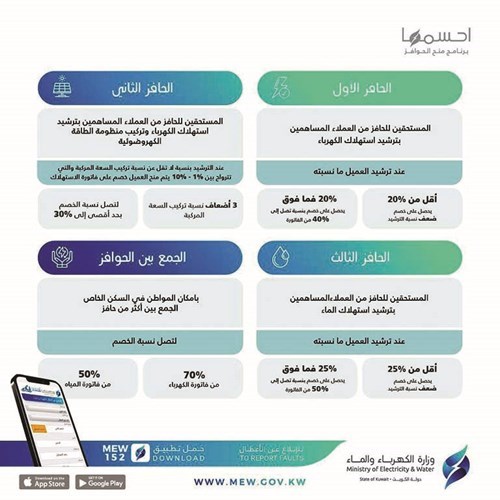 «الكهرباء»: 3 فئات في «احسمها» ونسبة الخصم قد تصل إلى 70%