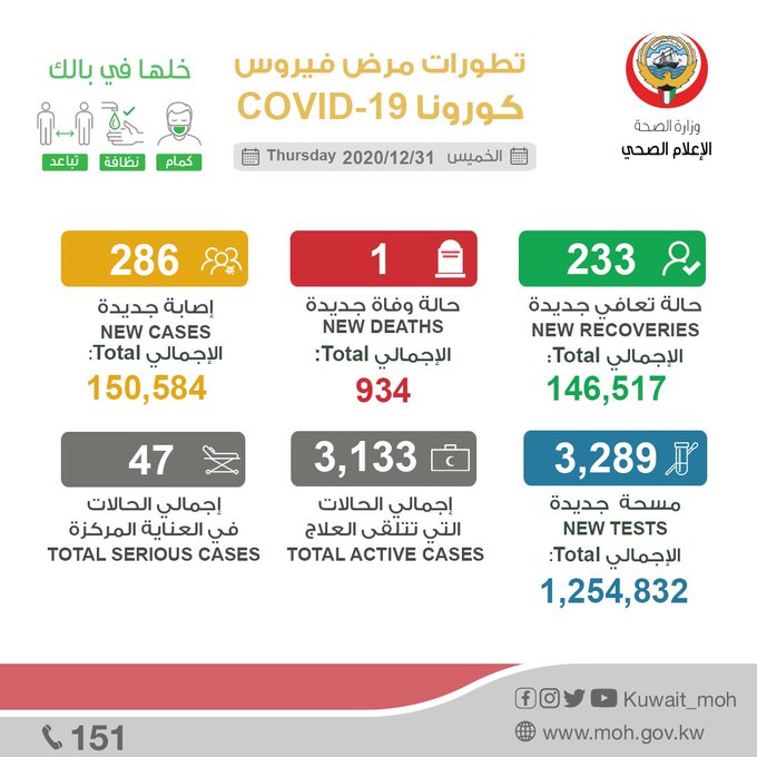 عاجل #وزارة_الصحة⁩: إصابة 286 حالة، وتسجيل 233 حالة شفاء، و حالة وفاة واحدة جديدة بـ ⁧#فيروس_كورونا_المستجدّ