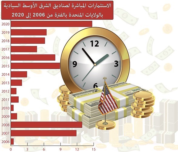 14.7 مليار دولار الاستثمارات السيادية المباشرة للشرق الأوسط في أميركا