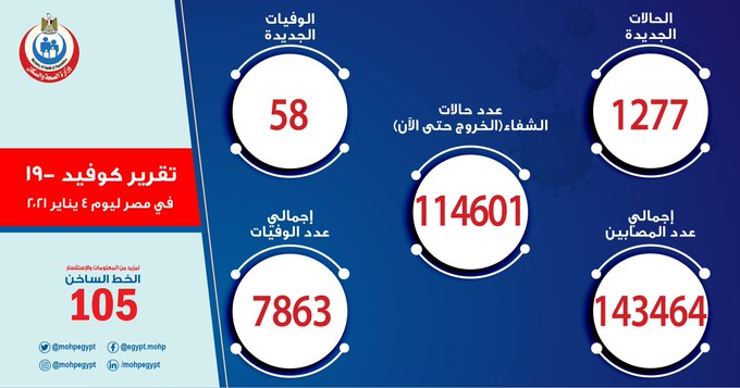 مصر تسجل 1277 حالة إيجابية جديدة بكورونا.. و58 وفاة