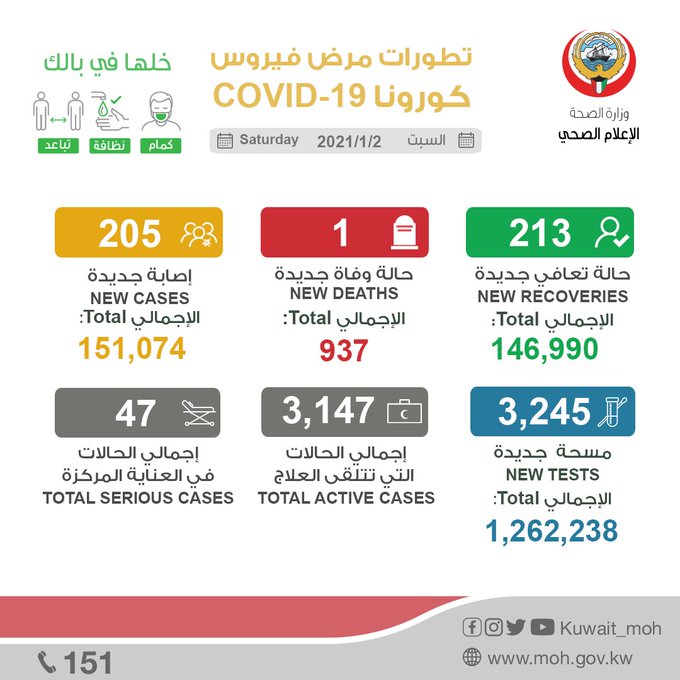 عاجل #وزارة_الصحة⁩: إصابة 205 حالة، وتسجيل 213 حالة شفاء، و حالة وفاة واحدة جديدة بـ ⁧#فيروس_كورونا