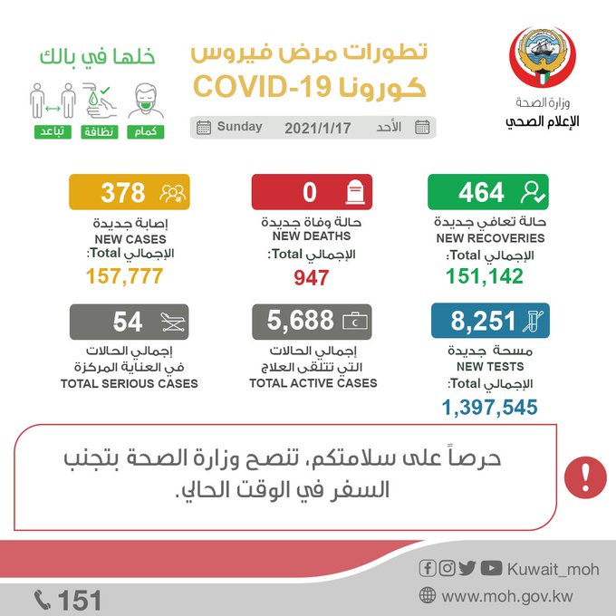عاجل #وزارة_الصحة⁩:  إصابة 378 حالة جديدة، وتسجيل 464 حالة شفاء بـ ⁧#فيروس_كورونا