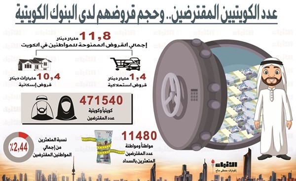 471.5 ألف مقترض «كويتي».. منهم 11.5 ألف «متعثر»