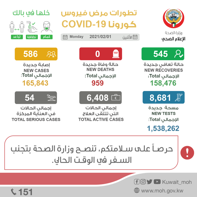 عاجل وزارة الصحة⁩: 586 إصابة جديدة بكورونا ولا وفيات.. وتسجيل 545 حالة شفاء