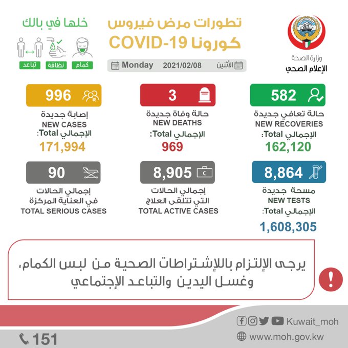 عاجل.. #وزارة_الصحة: إصابة 996 حالة جديدة، وتسجيل 582 حالة شفاء، و 3 حالات وفاة جديدة بـ #فيروس_كورونا COVID-19