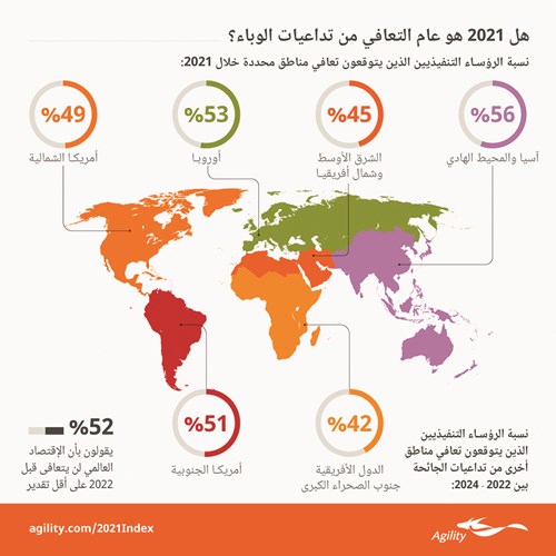 الكويت الـ 11 عالمياً بجودة الخدمات اللوجستية.. وتطوير بيئة الأعمال