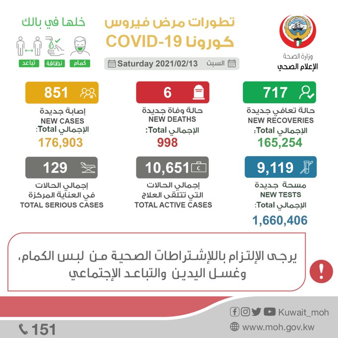 عاجل | “الصحة”: 851 إصابة جديدة بـ “كورونا” والإجمالي 176903 .. و6 حالات وفاة