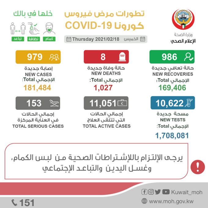 #وزارة_الصحة⁩: إصابة 979 حالة جديدة، وتسجيل 986 حالة شفاء، و 8 حالات وفاة جديدة بـ ⁧#فيروس_كورونا