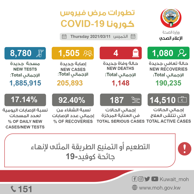 عاجل.. #وزارة_الصحة: 1,505 حالة جديدة، وتسجيل 1,080 حالة شفاء، و 4 حالات وفاة جديدة بـ ⁧#فيروس_كورونا