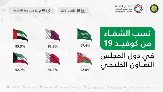 #الكويت الأقل خليجيا في نسبة الشفاء من #كورونا