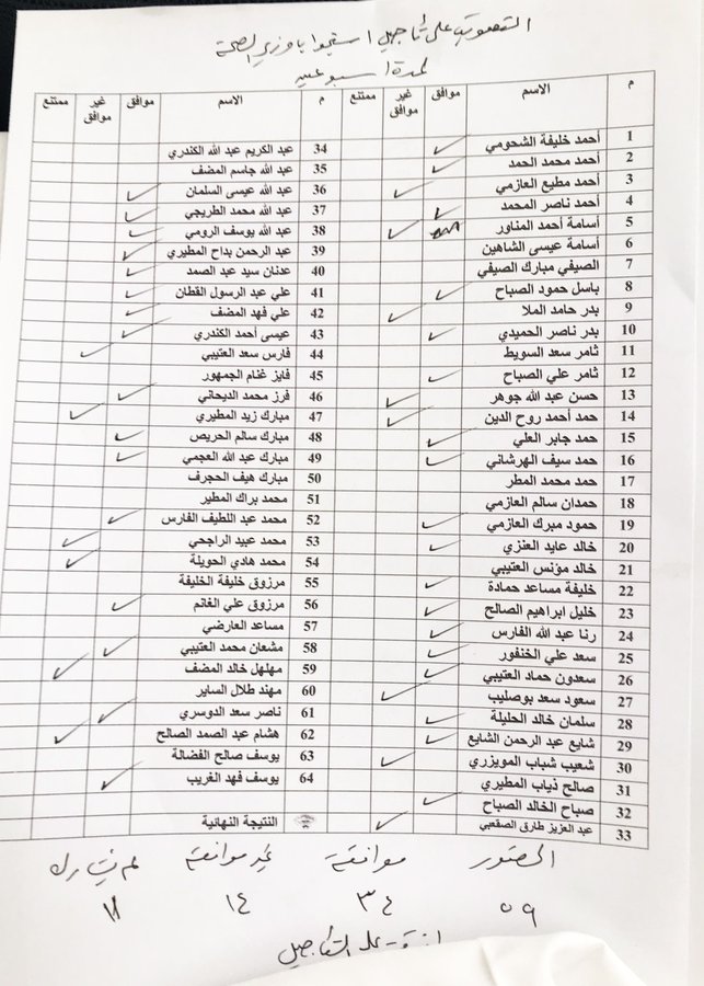 نتيجة تصويت نواب مجلس الأمة على تأجيل استجواب وزير الصحة