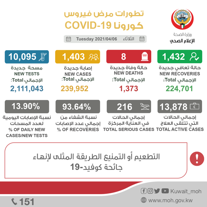 عاجل.. #وزارة_الصحة:  إصابة 1,403 حالة جديدة، وتسجيل 1,432 حالة شفاء، و 8 حالات وفاة جديدة بـ ⁧#فيروس_كورونا
