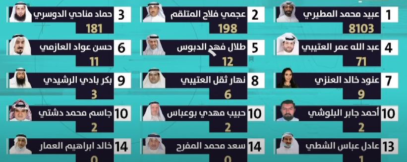 عاجل.. نتائج فرز أولية:  #عبيد_الوسمي يتجاوز الـ 8000 صوت بالانتخابات التكميلية للدائرة الخامسة #تكميليه_٢٠٢١