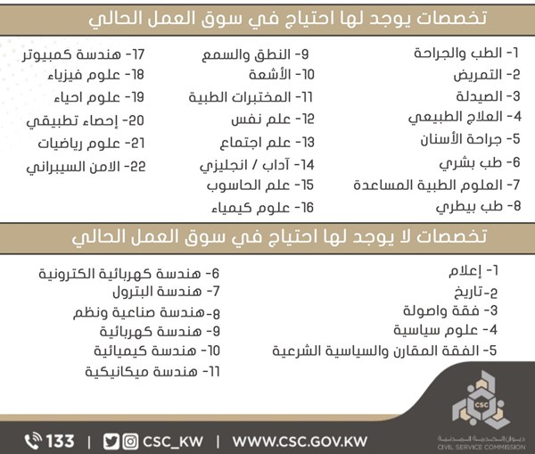 ديوان الخدمة يحدد التخصصات المطلوبة في سوق العمل
