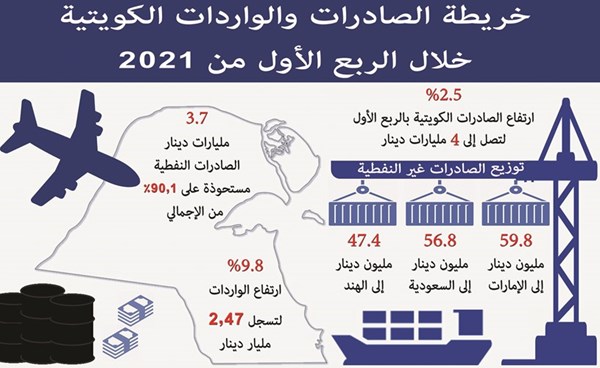 4 مليارات دينار صادرات الكويت في الربع الأول.. بارتفاع 2.5%
