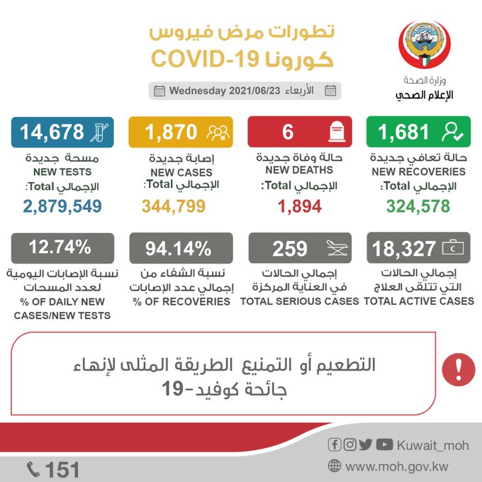 عاجل| #الصحة:  6 وفيات و1870 إصابة جديدة بـ #كورونا