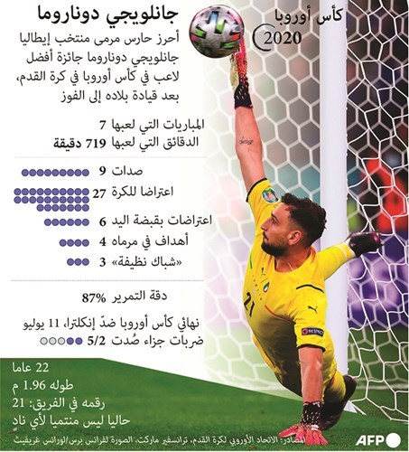 دوناروما يكشف سر صمته لحظة الفوز بكأس أوروبا