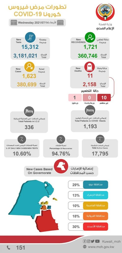 عاجل | “الصحة”: 1623 إصابة جديدة بفيروس كورونا.. و11 حالات وفاة