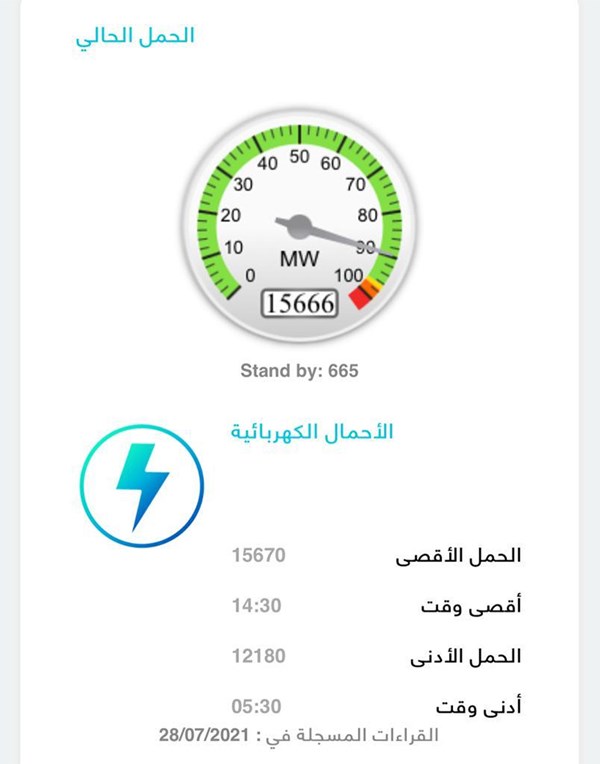 عاجل.. المؤشر الكهربائي يسجل أعلى حمل بتاريخ الكويت ويبلغ توقعات الوزارة