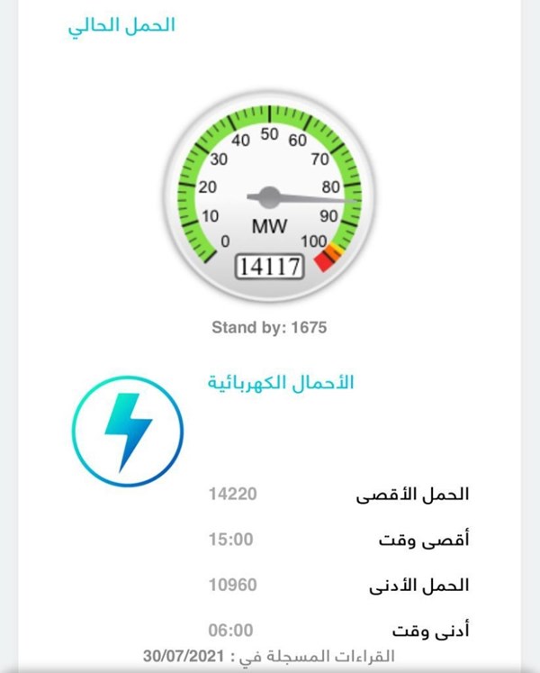 الأحمال الكهربائية تعاود الاستقرار والاحتياط مطمئن
