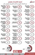 636 اقتراحا بقانون قدمها 48 نائبا في دور الانعقاد الأول