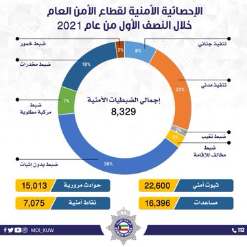 «الداخلية»: 61242 بلاغاً تعامل معها الأمن العام.. خلال النصف الأول من العام