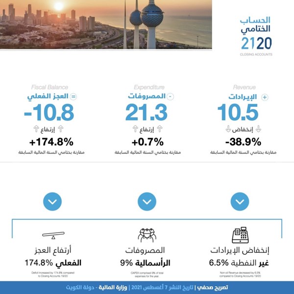 10.8 مليارات دينار العجز الفعلي لميزانية الكويت 2020 /2021