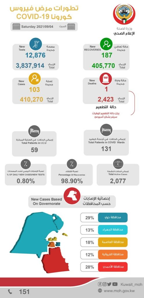 عاجل | “الصحة”: 103 إصابة جديدة بفيروس كورونا.. وحالة وفاة واحدة