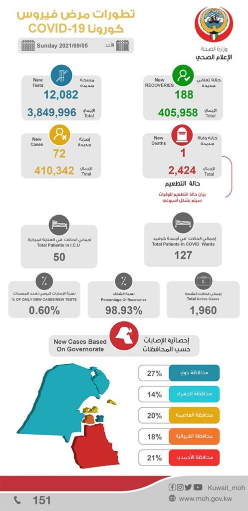 التراجع القياسي بإصابات كورونا يتواصل.. “الصحة”: 72 إصابة فقط.. وحالة وفاة