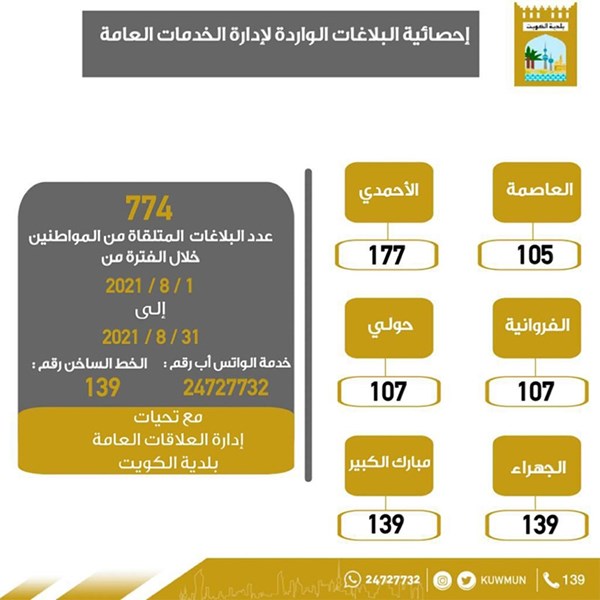 774 شكوى تلقاها «طوارئ خدمات البلدية» خلال أغسطس