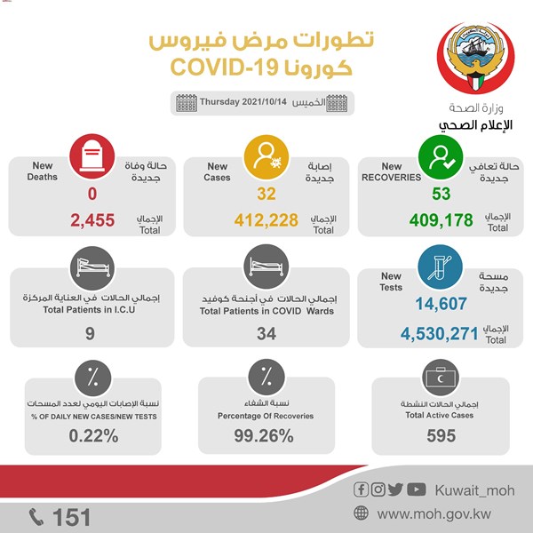 عاجل | “الصحة”: 32 إصابة جديدة بفيروس كورونا.. وصفر وفيات