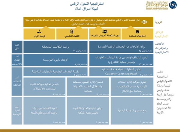 «أسواق المال» تطلق إستراتيجيتها الطموحة للتحول الرقمي