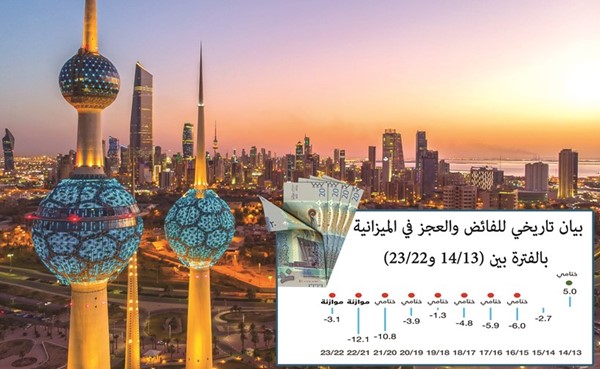 الكويت تُودِّع سنوات عجاف.. 3 عوامل تعيد الموازنة إلى زمن «الفوائض»