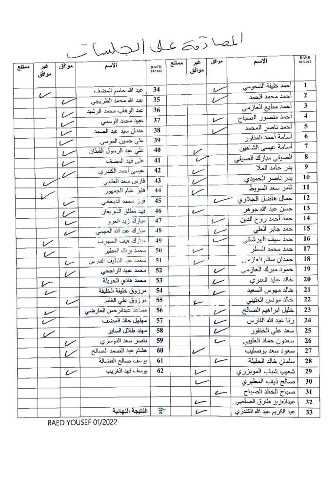 نتيجة التصويت على المضبطة الوارد بها «تأجيل الاستجوابات المزمع تقديمها»