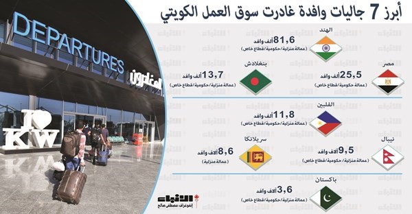 168 ألف وافد تركوا سوق العمل في 9 أشهر