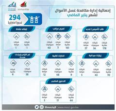 «التجارة»: إحصائية إدارة مكافحة غسل الأموال لشهر يناير