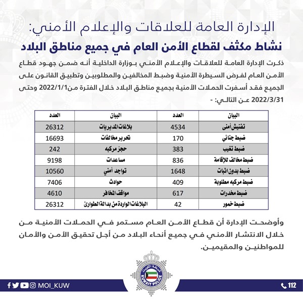 “الداخلية”: نشاط مكثف لقطاع الأمن العام في جميع مناطق البلاد